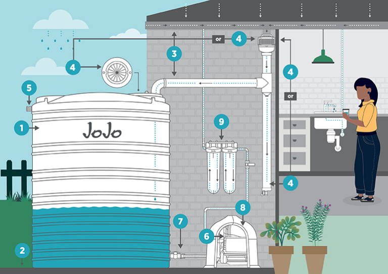 How Much Does It Cost To Install A Rainwater Harvesting System at Toby Rebecca blog